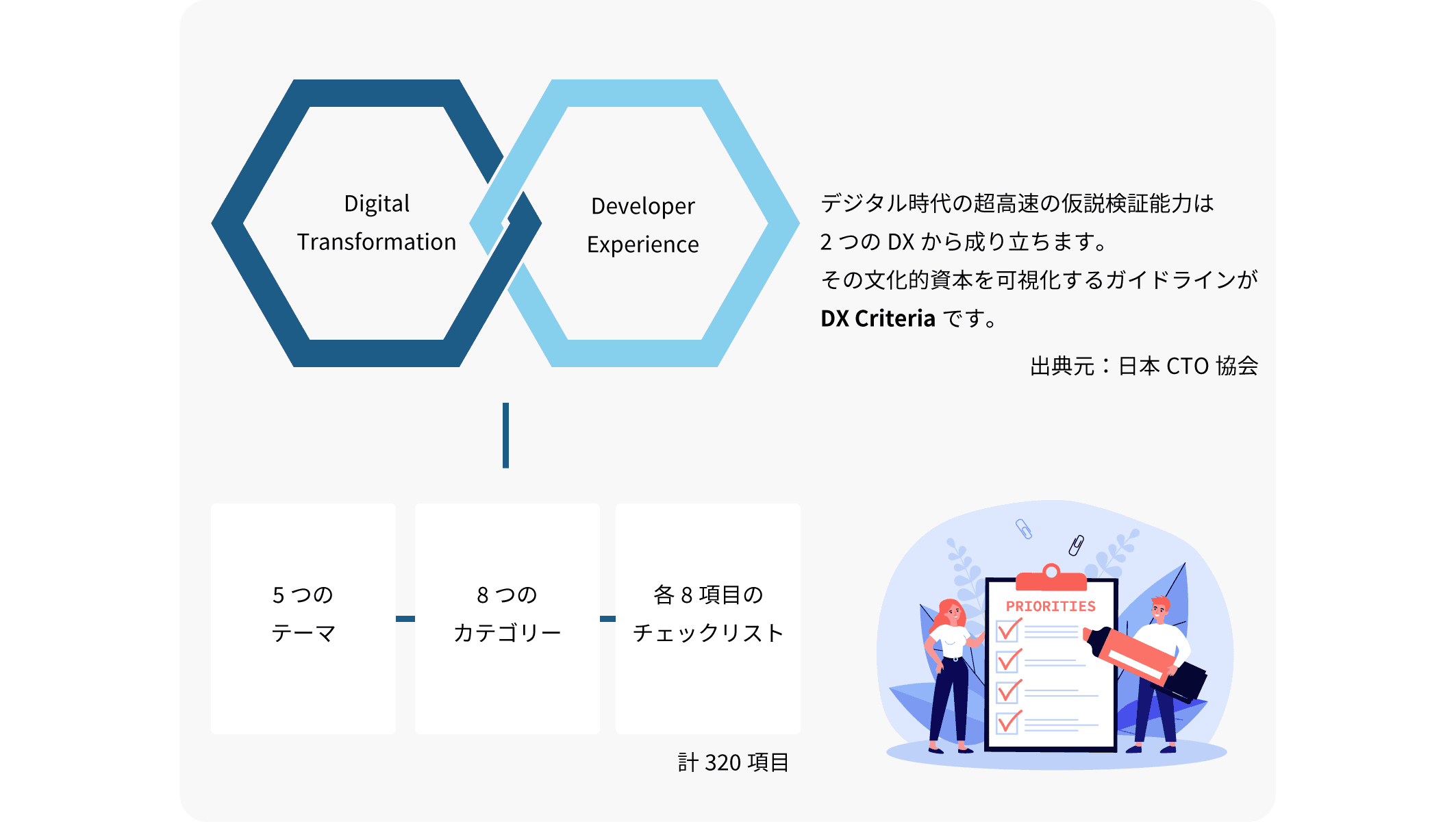 DX Criteria